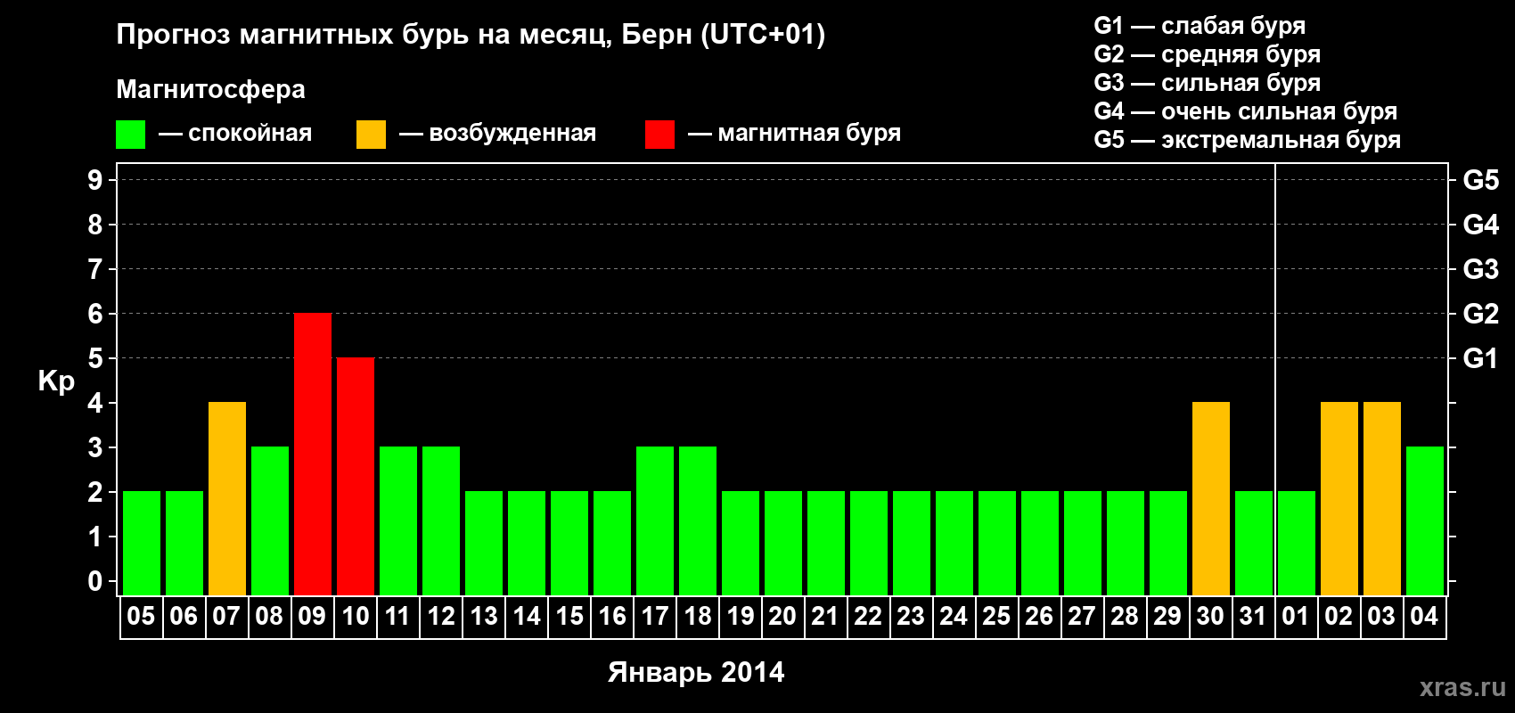 Прогноз максимального суточного геомагнитного индекса Kp на <b>1 месяц</b> (31 день) <b>с 05 января по 04 февраля 2014 г</b>