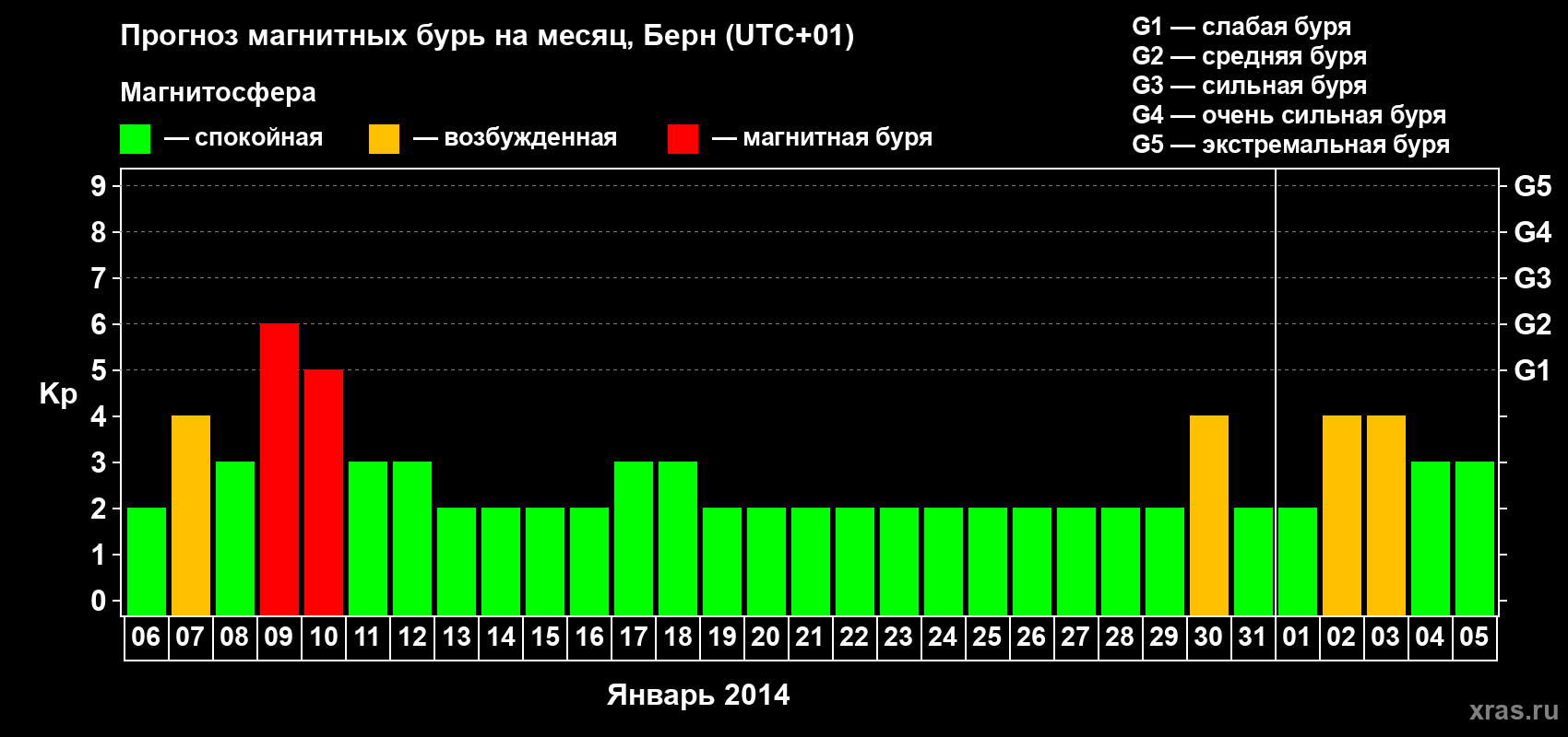 Прогноз максимального суточного геомагнитного индекса Kp на <b>1 месяц</b> (31 день) <b>с 06 января по 05 февраля 2014 г</b>