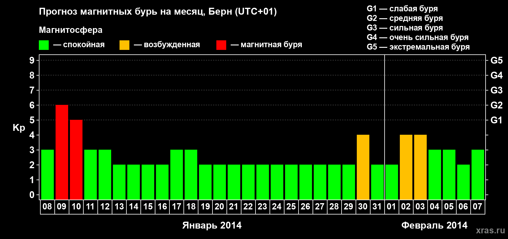 Прогноз максимального суточного геомагнитного индекса Kp на <b>1 месяц</b> (31 день) <b>с 08 января по 07 февраля 2014 г</b>
