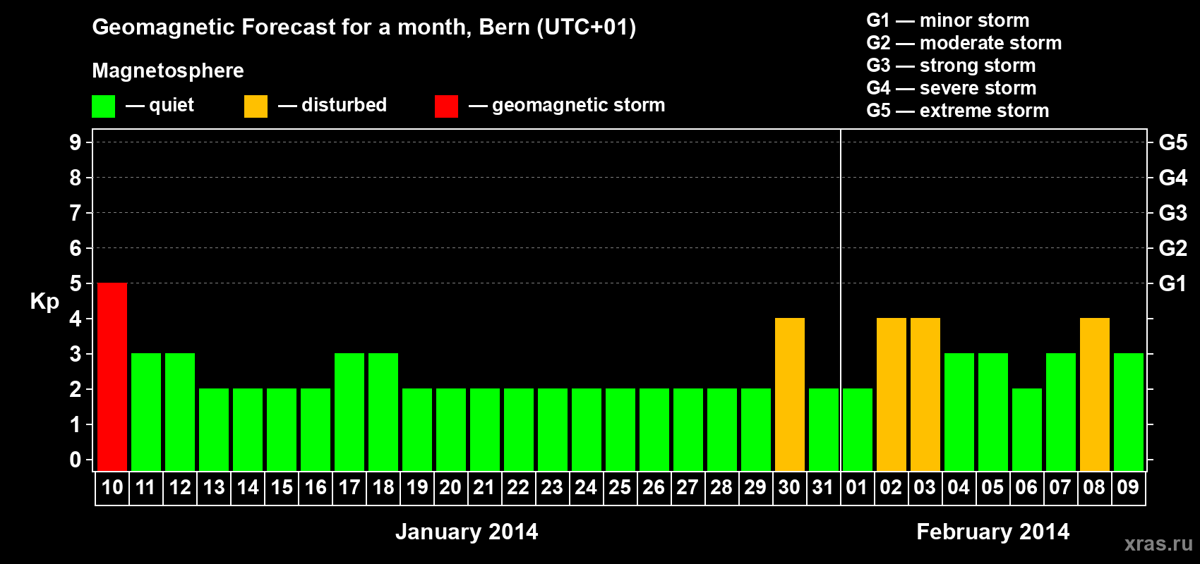 Forecast of the daily maximal value of geomagnetic index Kp for <b>1 month</b> (31 days) <b>from Jan 10, 2014 to Feb 09, 2014</b>