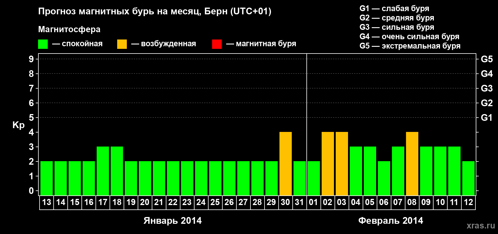 Прогноз максимального суточного геомагнитного индекса Kp на <b>1 месяц</b> (31 день) <b>с 13 января по 12 февраля 2014 г</b>