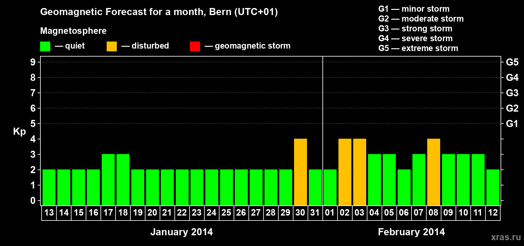 Forecast of the daily maximal value of geomagnetic index Kp for <b>1 month</b> (31 days) <b>from Jan 13, 2014 to Feb 12, 2014</b>