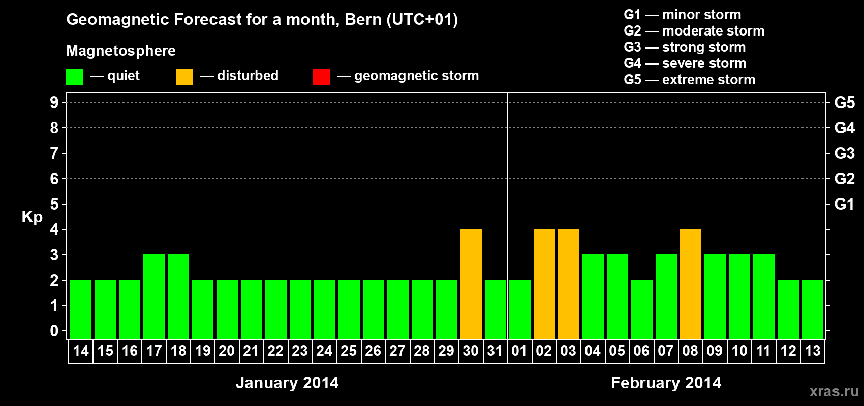 Forecast of the daily maximal value of geomagnetic index Kp for <b>1 month</b> (31 days) <b>from Jan 14, 2014 to Feb 13, 2014</b>
