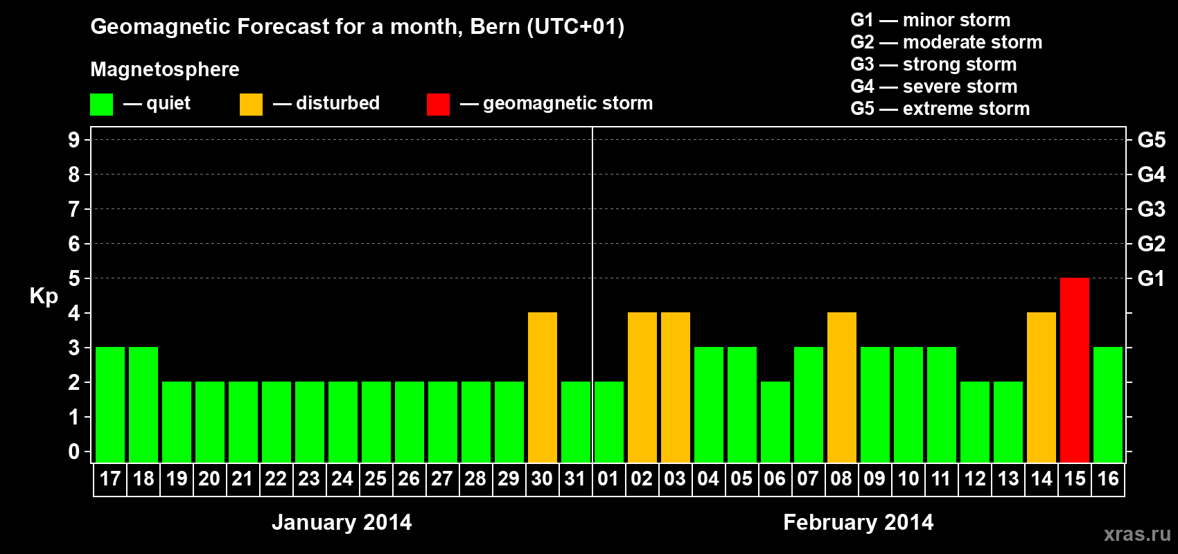 Forecast of the daily maximal value of geomagnetic index Kp for <b>1 month</b> (31 days) <b>from Jan 17, 2014 to Feb 16, 2014</b>