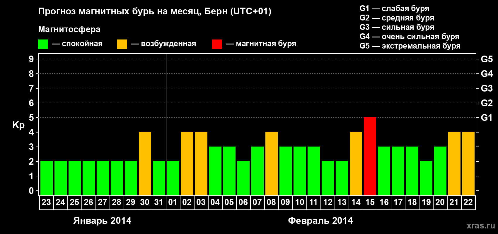 Прогноз максимального суточного геомагнитного индекса Kp на <b>1 месяц</b> (31 день) <b>с 23 января по 22 февраля 2014 г</b>