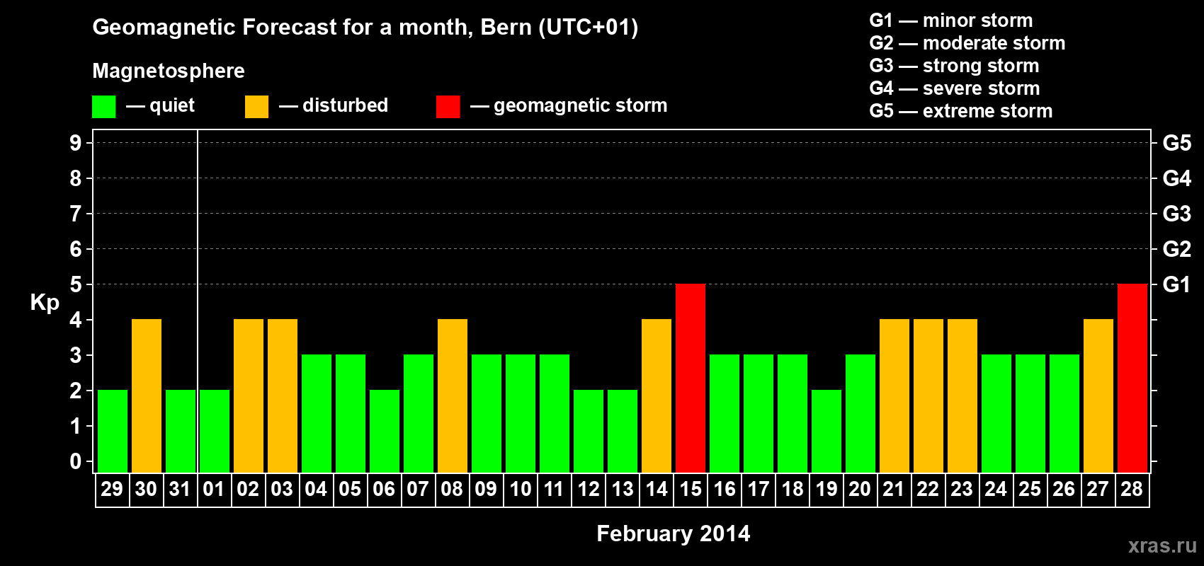 Forecast of the daily maximal value of geomagnetic index Kp for <b>1 month</b> (31 days) <b>from Jan 29, 2014 to Feb 28, 2014</b>