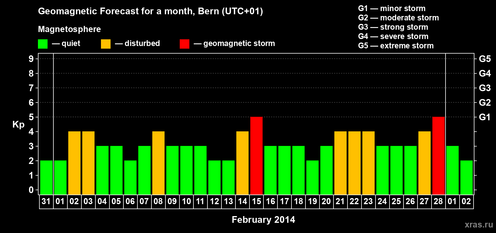 Forecast of the daily maximal value of geomagnetic index Kp for <b>1 month</b> (31 days) <b>from Jan 31, 2014 to Mar 02, 2014</b>