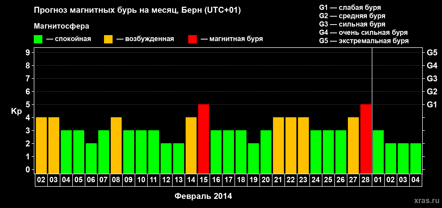 Прогноз максимального суточного геомагнитного индекса Kp на <b>1 месяц</b> (31 день) <b>с 02 февраля по 04 марта 2014 г</b>