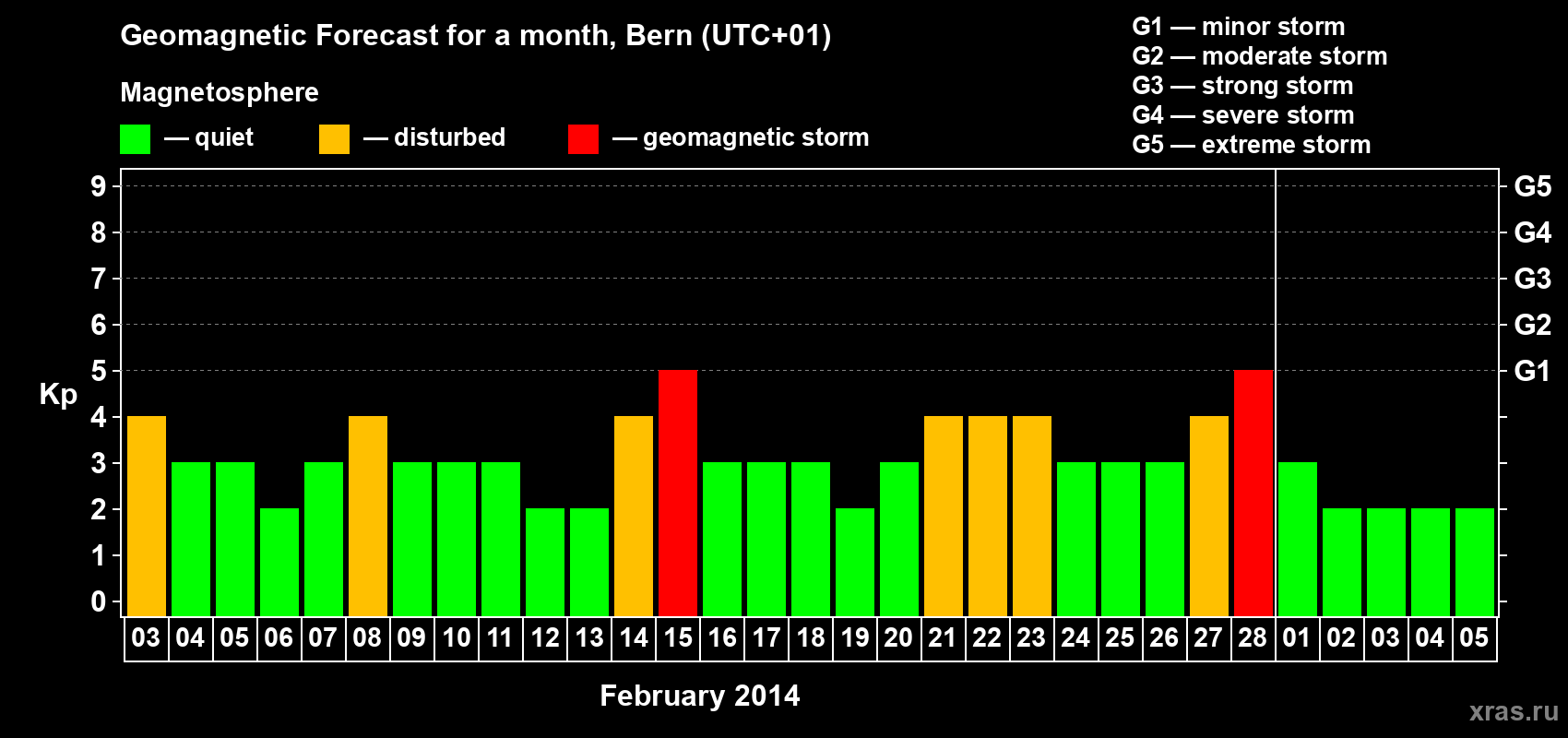 Forecast of the daily maximal value of geomagnetic index Kp for <b>1 month</b> (31 days) <b>from Feb 03, 2014 to Mar 05, 2014</b>