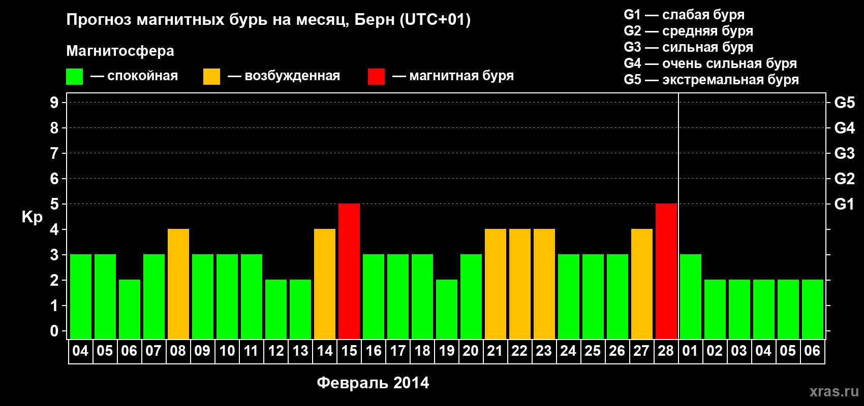 Прогноз максимального суточного геомагнитного индекса Kp на <b>1 месяц</b> (31 день) <b>с 04 февраля по 06 марта 2014 г</b>
