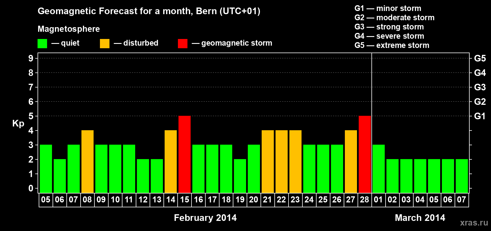 Forecast of the daily maximal value of geomagnetic index Kp for <b>1 month</b> (31 days) <b>from Feb 05, 2014 to Mar 07, 2014</b>