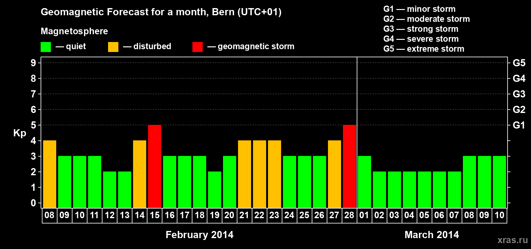 Forecast of the daily maximal value of geomagnetic index Kp for <b>1 month</b> (31 days) <b>from Feb 08, 2014 to Mar 10, 2014</b>