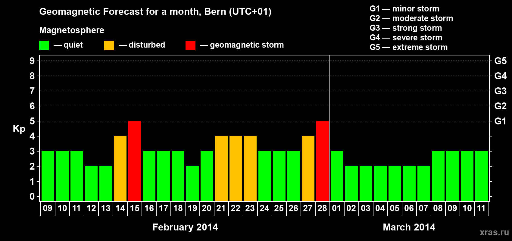 Forecast of the daily maximal value of geomagnetic index Kp for <b>1 month</b> (31 days) <b>from Feb 09, 2014 to Mar 11, 2014</b>