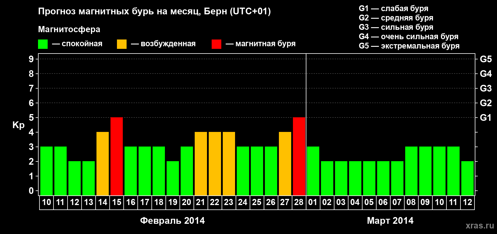 Прогноз максимального суточного геомагнитного индекса Kp на <b>1 месяц</b> (31 день) <b>с 10 февраля по 12 марта 2014 г</b>