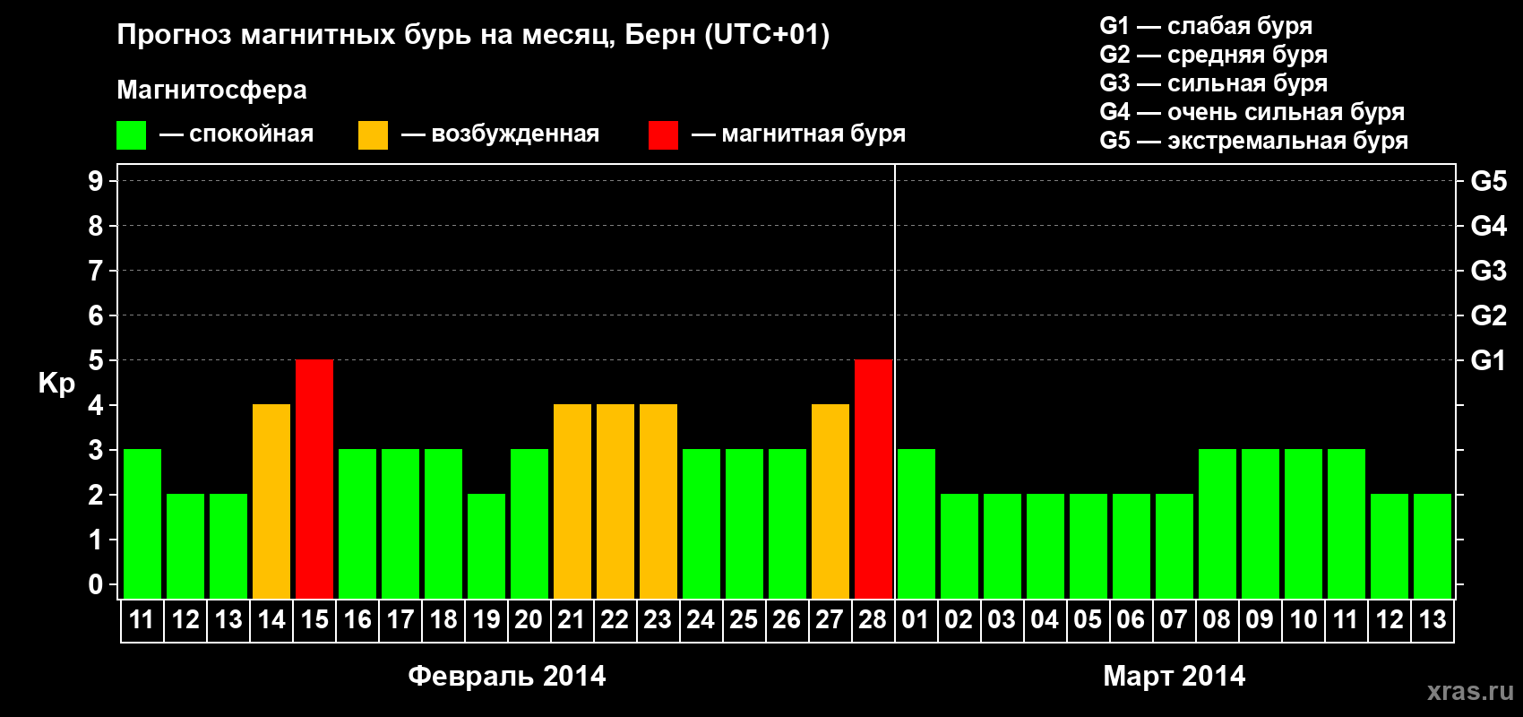 Прогноз максимального суточного геомагнитного индекса Kp на <b>1 месяц</b> (31 день) <b>с 11 февраля по 13 марта 2014 г</b>