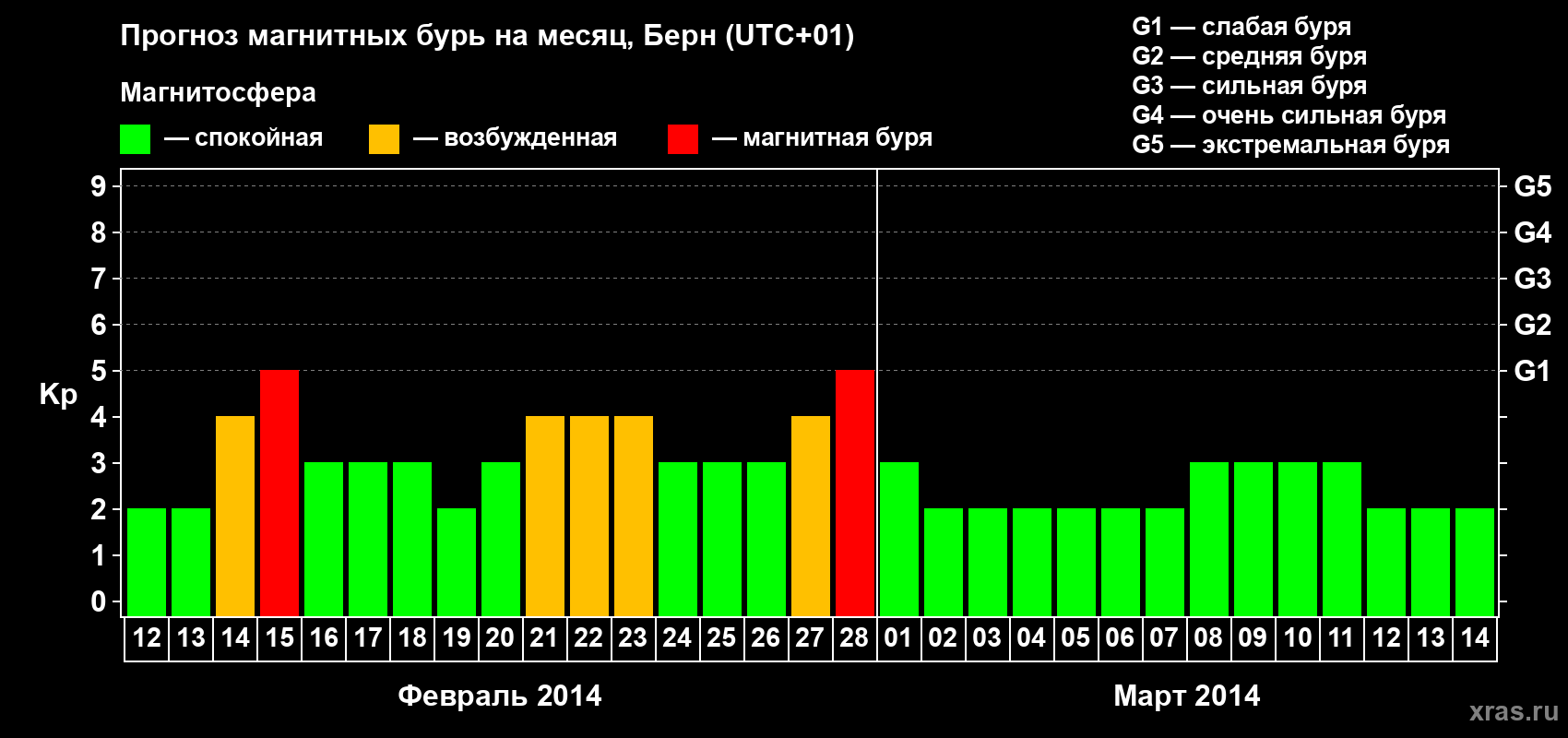 Прогноз максимального суточного геомагнитного индекса Kp на <b>1 месяц</b> (31 день) <b>с 12 февраля по 14 марта 2014 г</b>