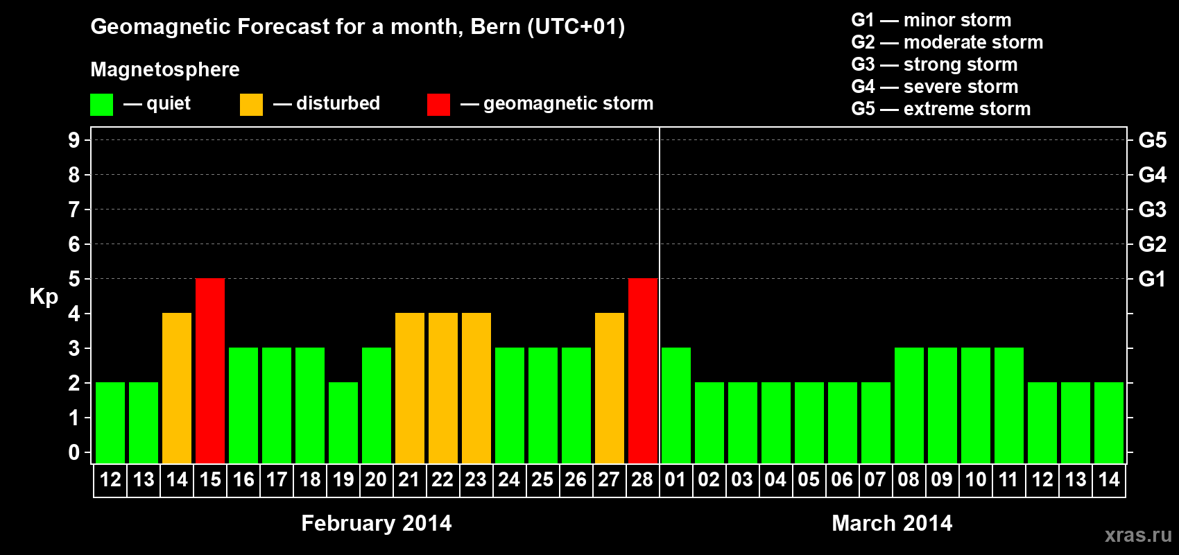 Forecast of the daily maximal value of geomagnetic index Kp for <b>1 month</b> (31 days) <b>from Feb 12, 2014 to Mar 14, 2014</b>