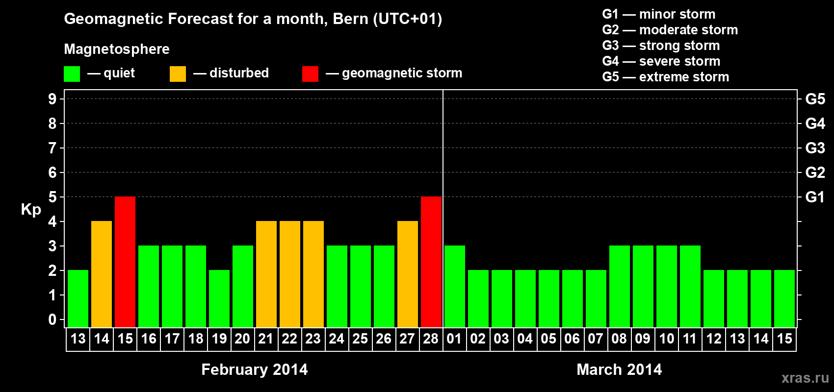 Forecast of the daily maximal value of geomagnetic index Kp for <b>1 month</b> (31 days) <b>from Feb 13, 2014 to Mar 15, 2014</b>