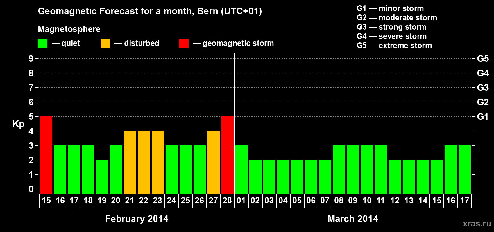 Forecast of the daily maximal value of geomagnetic index Kp for <b>1 month</b> (31 days) <b>from Feb 15, 2014 to Mar 17, 2014</b>