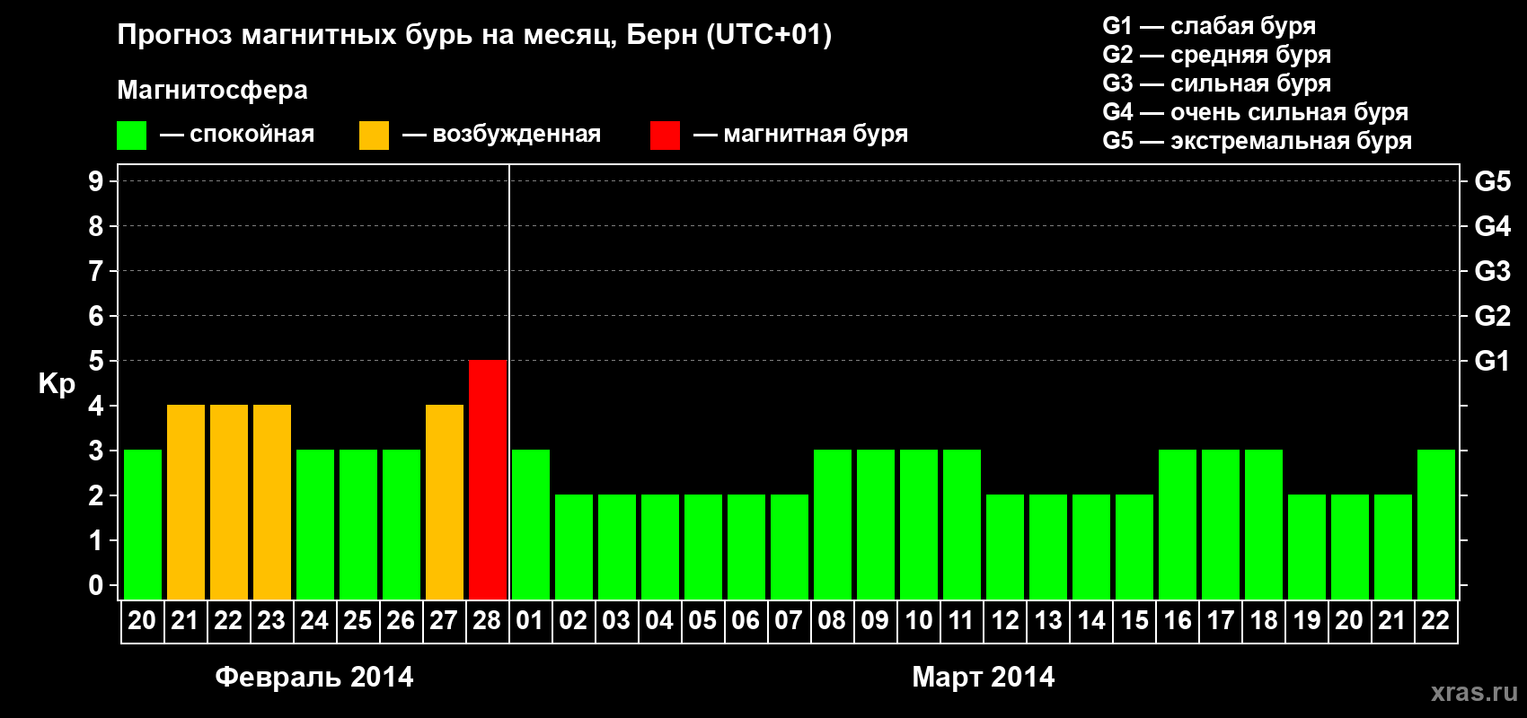 Прогноз максимального суточного геомагнитного индекса Kp на <b>1 месяц</b> (31 день) <b>с 20 февраля по 22 марта 2014 г</b>