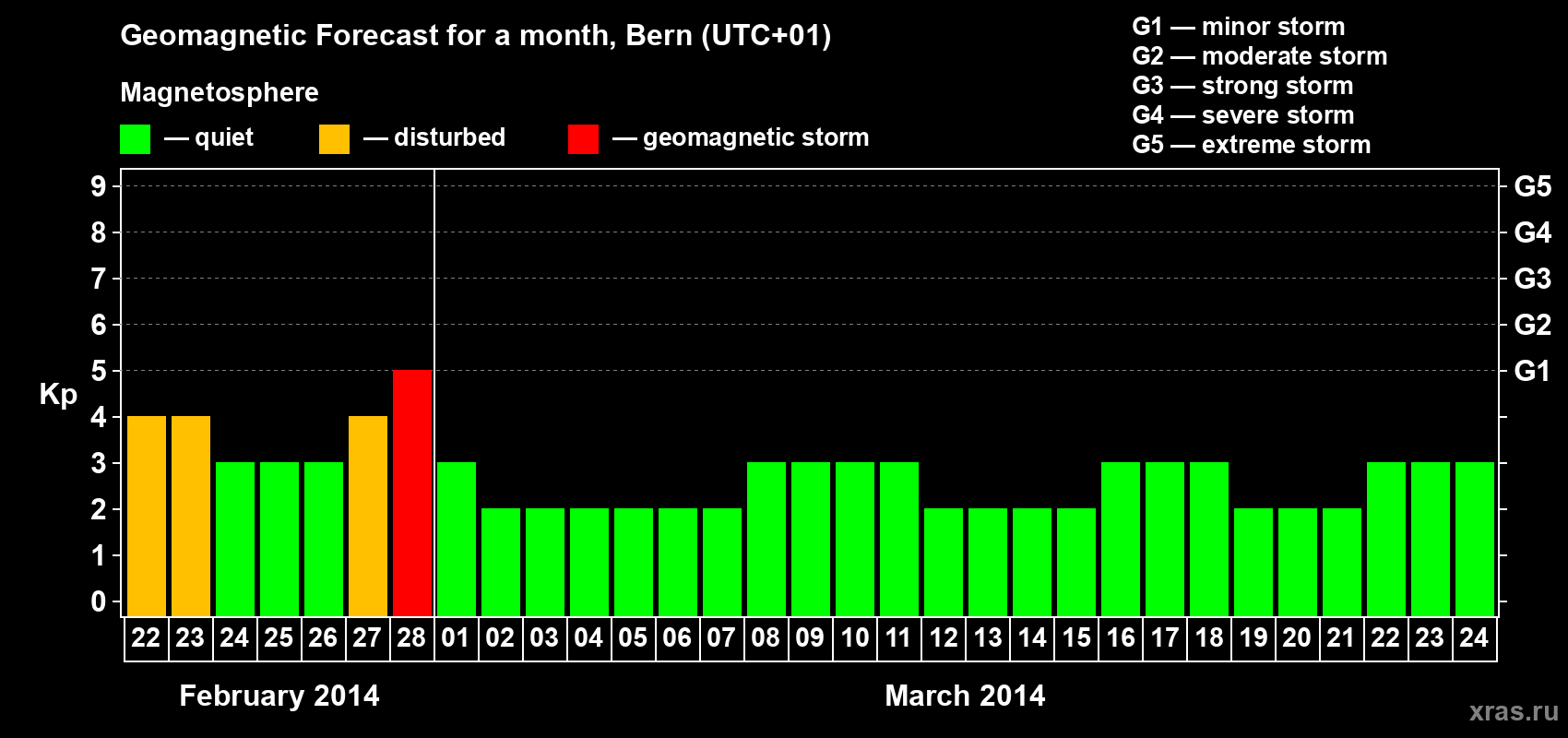 Forecast of the daily maximal value of geomagnetic index Kp for <b>1 month</b> (31 days) <b>from Feb 22, 2014 to Mar 24, 2014</b>