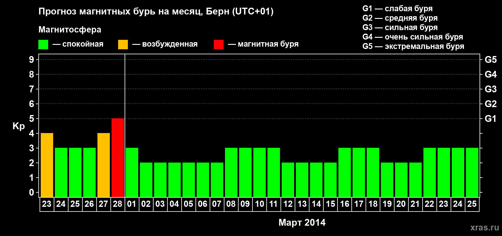 Прогноз максимального суточного геомагнитного индекса Kp на <b>1 месяц</b> (31 день) <b>с 23 февраля по 25 марта 2014 г</b>