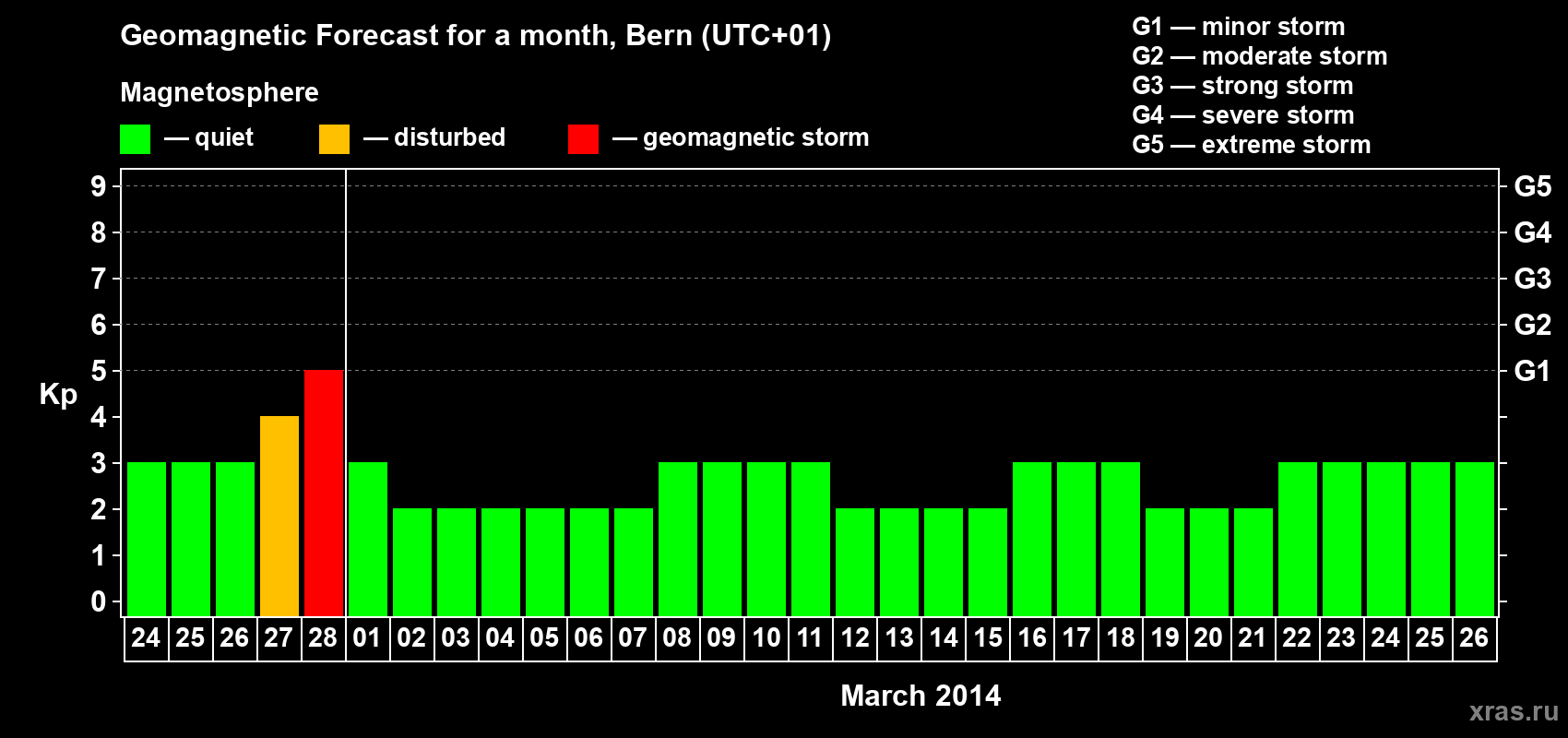Forecast of the daily maximal value of geomagnetic index Kp for <b>1 month</b> (31 days) <b>from Feb 24, 2014 to Mar 26, 2014</b>