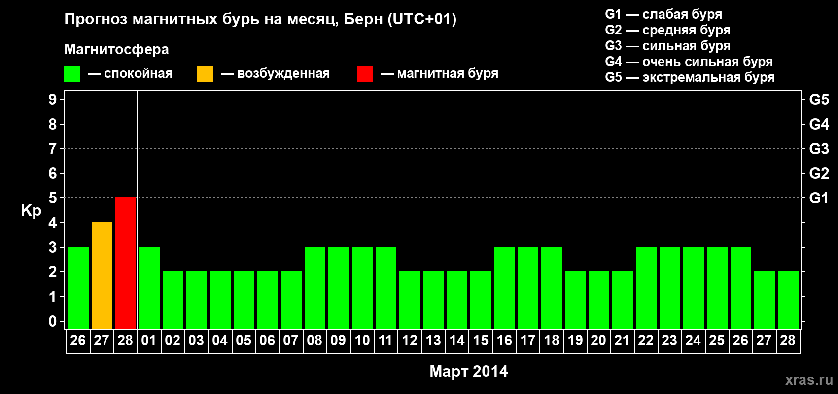 Прогноз максимального суточного геомагнитного индекса Kp на <b>1 месяц</b> (31 день) <b>с 26 февраля по 28 марта 2014 г</b>