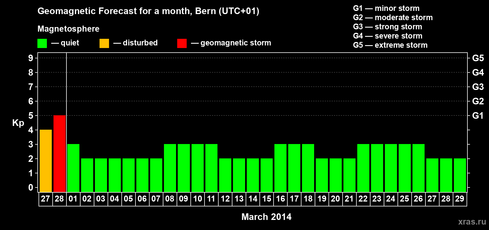 Forecast of the daily maximal value of geomagnetic index Kp for <b>1 month</b> (31 days) <b>from Feb 27, 2014 to Mar 29, 2014</b>