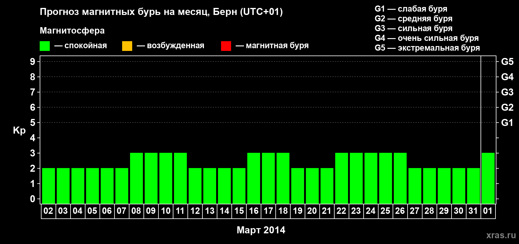Прогноз максимального суточного геомагнитного индекса Kp на <b>1 месяц</b> (31 день) <b>с 02 марта по 01 апреля 2014 г</b>