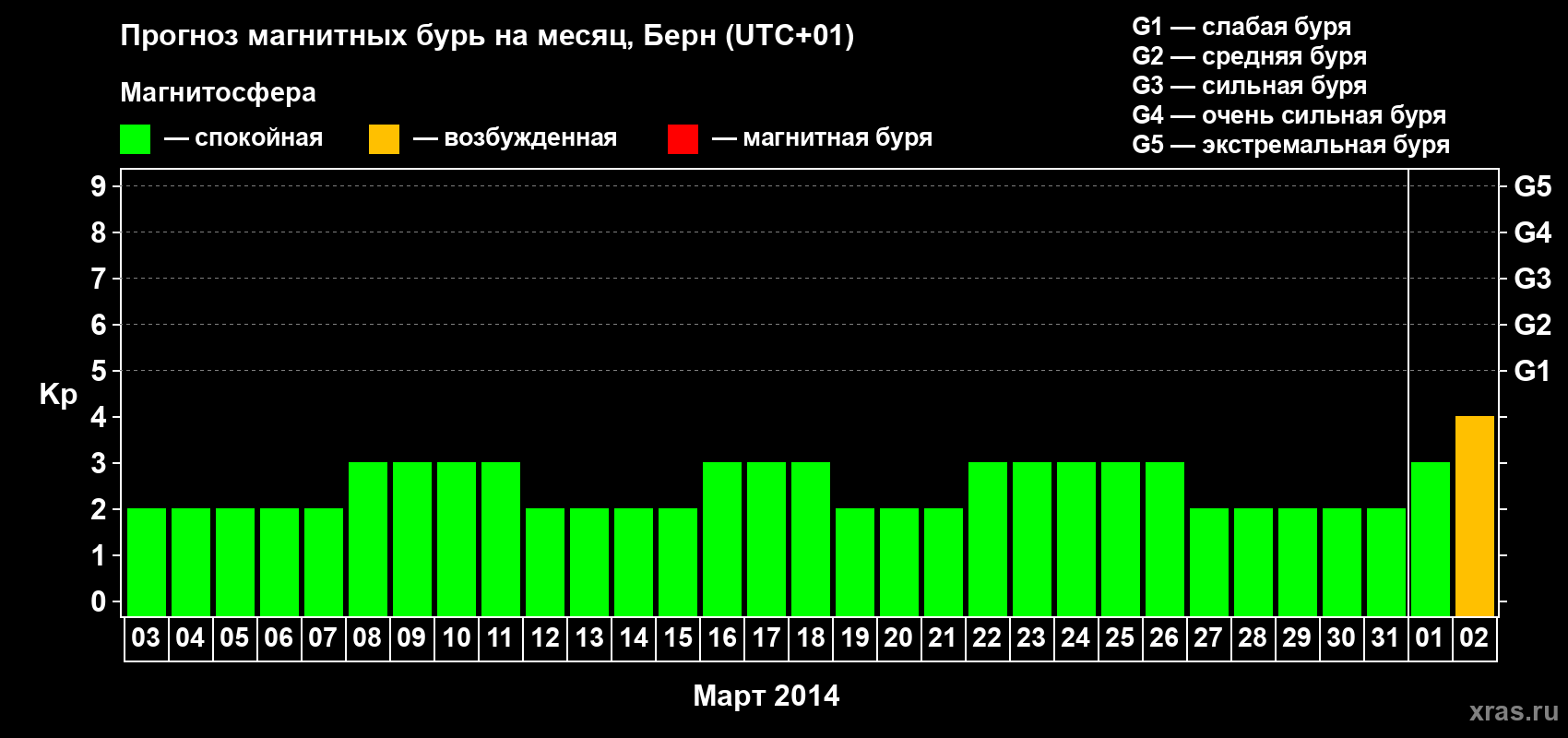 Прогноз максимального суточного геомагнитного индекса Kp на <b>1 месяц</b> (31 день) <b>с 03 марта по 02 апреля 2014 г</b>