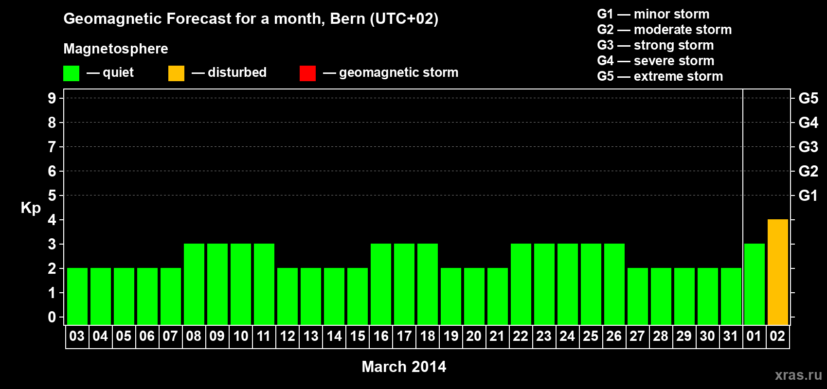 Forecast of the daily maximal value of geomagnetic index Kp for <b>1 month</b> (31 days) <b>from Mar 03, 2014 to Apr 02, 2014</b>