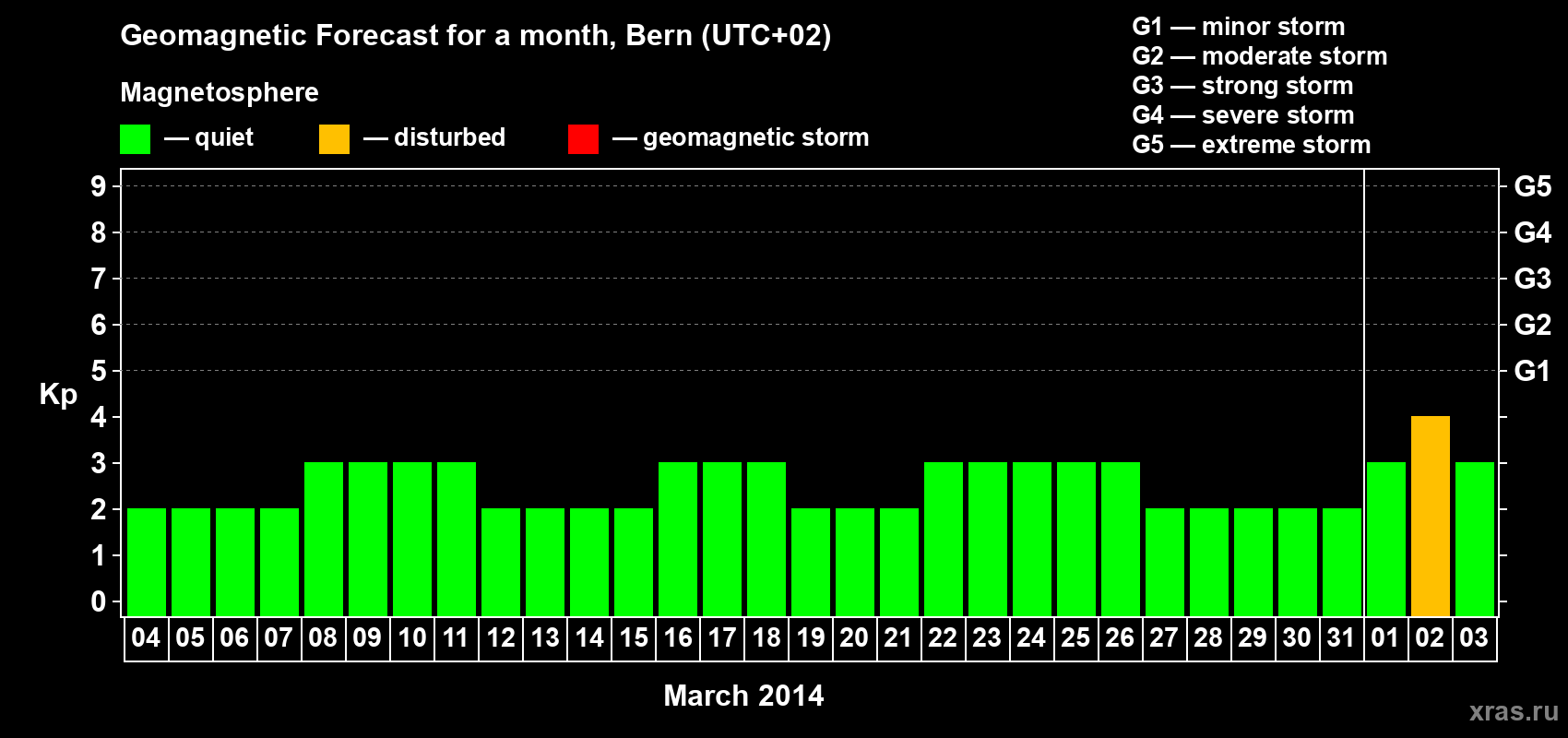 Forecast of the daily maximal value of geomagnetic index Kp for <b>1 month</b> (31 days) <b>from Mar 04, 2014 to Apr 03, 2014</b>