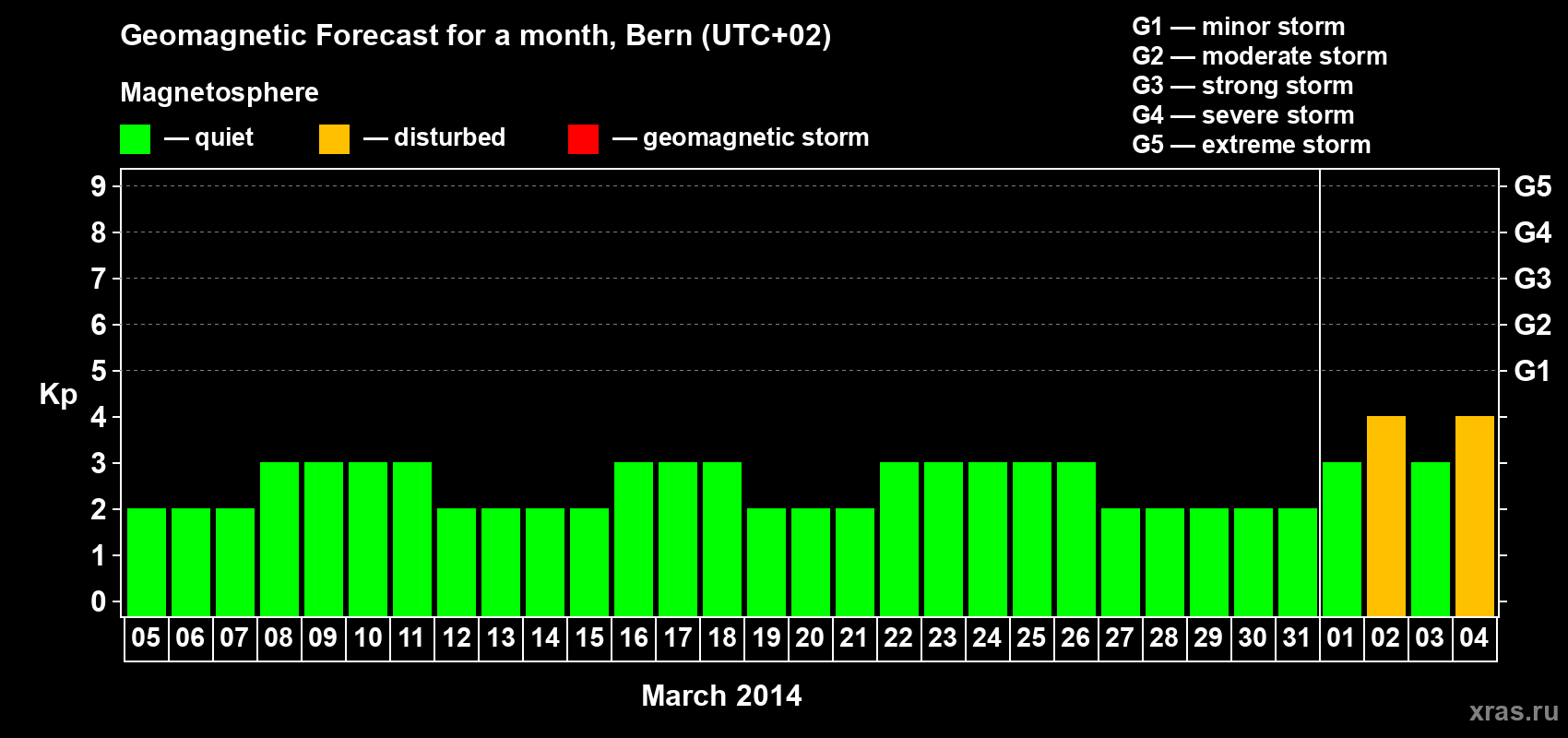Forecast of the daily maximal value of geomagnetic index Kp for <b>1 month</b> (31 days) <b>from Mar 05, 2014 to Apr 04, 2014</b>