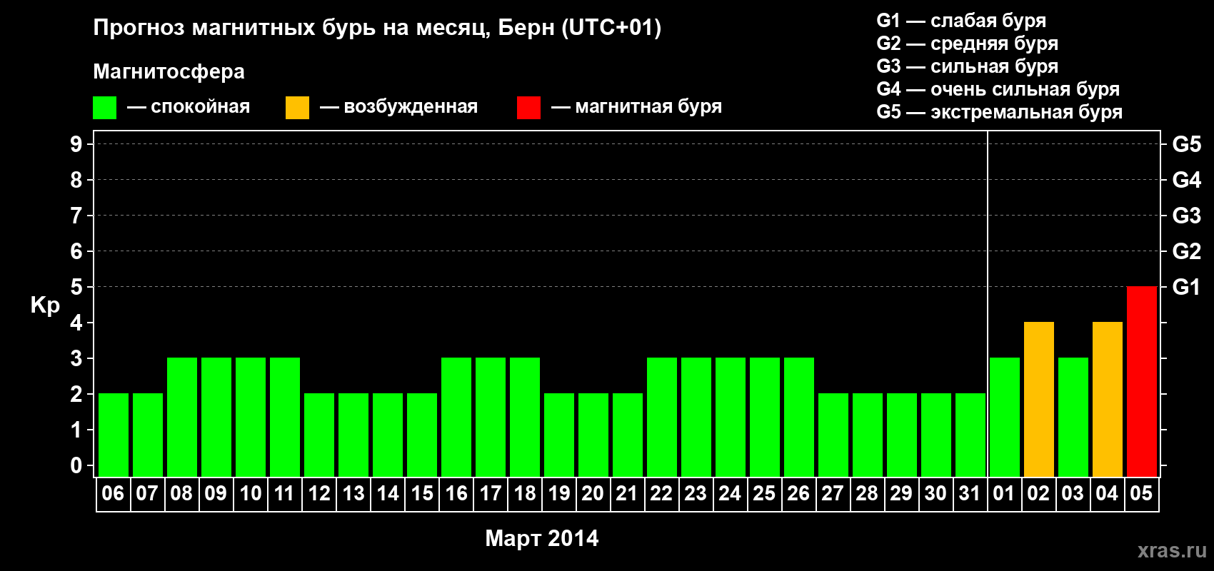 Прогноз максимального суточного геомагнитного индекса Kp на <b>1 месяц</b> (31 день) <b>с 06 марта по 05 апреля 2014 г</b>