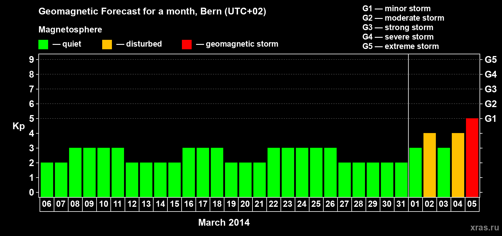 Forecast of the daily maximal value of geomagnetic index Kp for <b>1 month</b> (31 days) <b>from Mar 06, 2014 to Apr 05, 2014</b>