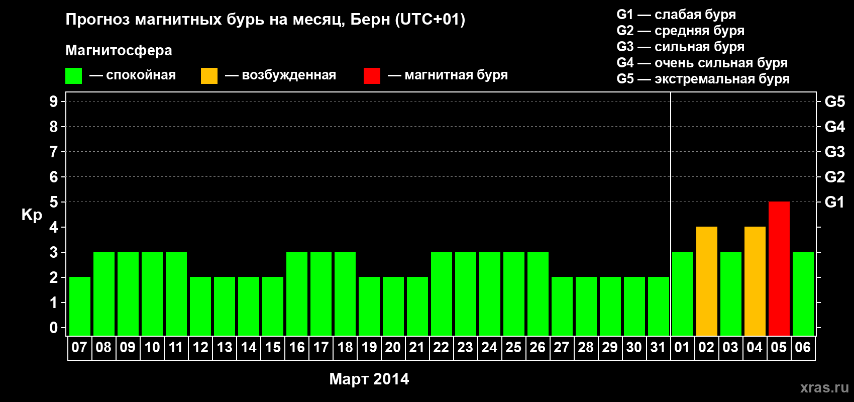 Прогноз максимального суточного геомагнитного индекса Kp на <b>1 месяц</b> (31 день) <b>с 07 марта по 06 апреля 2014 г</b>