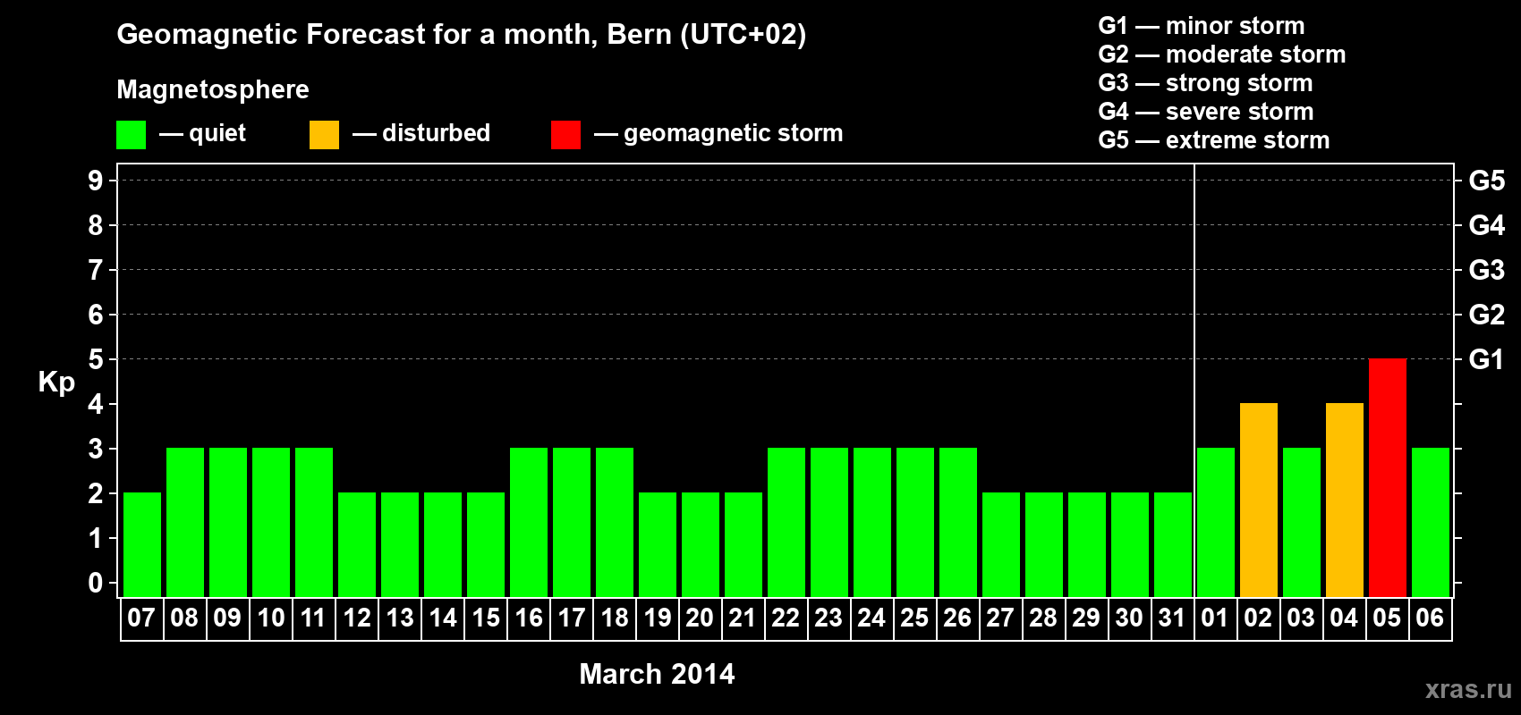 Forecast of the daily maximal value of geomagnetic index Kp for <b>1 month</b> (31 days) <b>from Mar 07, 2014 to Apr 06, 2014</b>