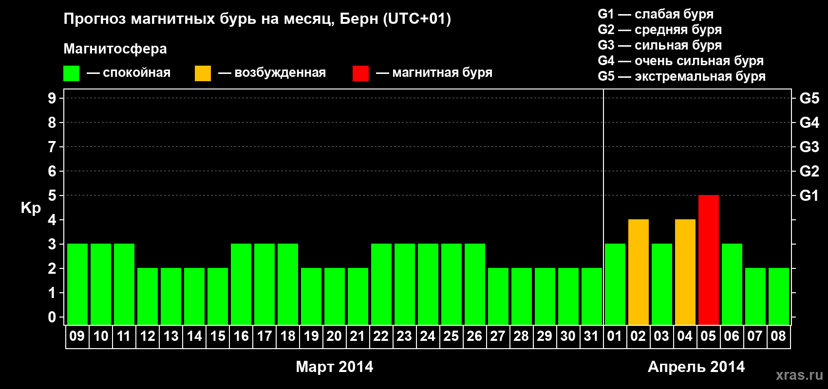 Прогноз максимального суточного геомагнитного индекса Kp на <b>1 месяц</b> (31 день) <b>с 09 марта по 08 апреля 2014 г</b>