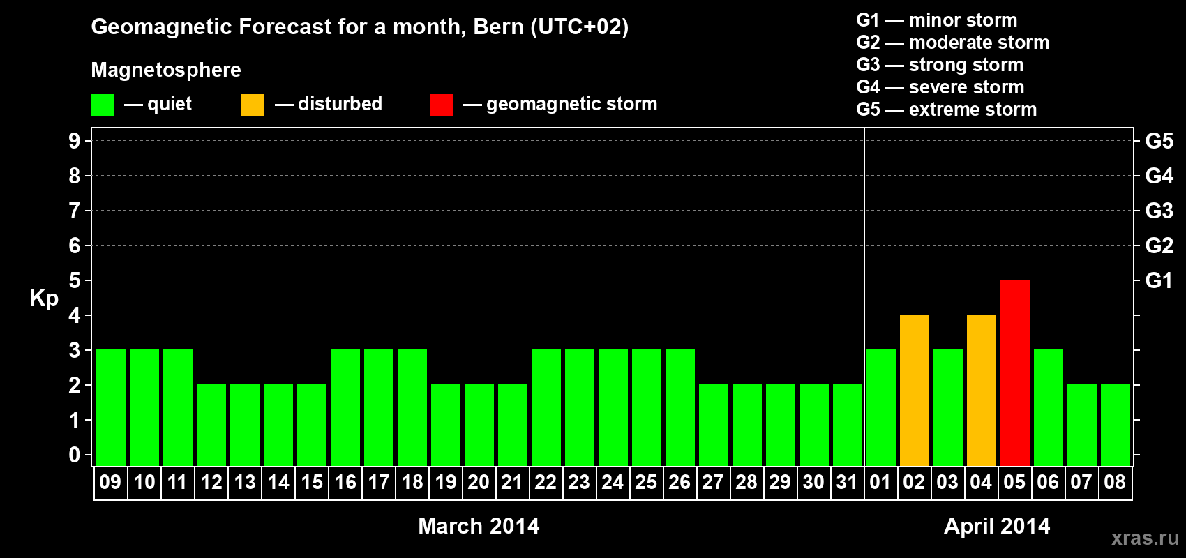 Forecast of the daily maximal value of geomagnetic index Kp for <b>1 month</b> (31 days) <b>from Mar 09, 2014 to Apr 08, 2014</b>