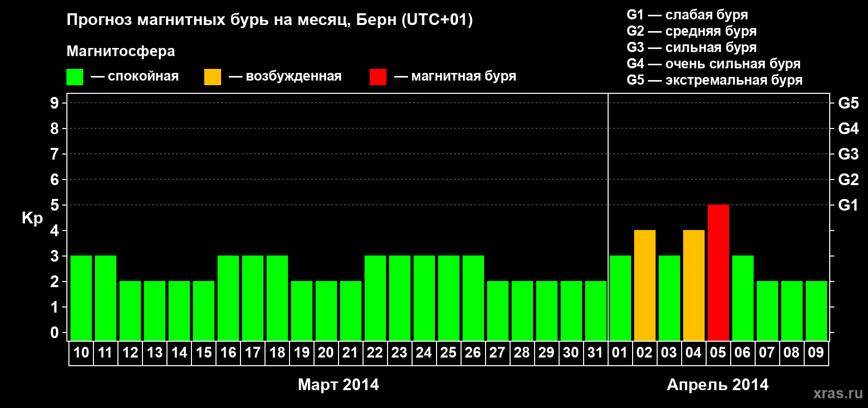 Прогноз максимального суточного геомагнитного индекса Kp на <b>1 месяц</b> (31 день) <b>с 10 марта по 09 апреля 2014 г</b>