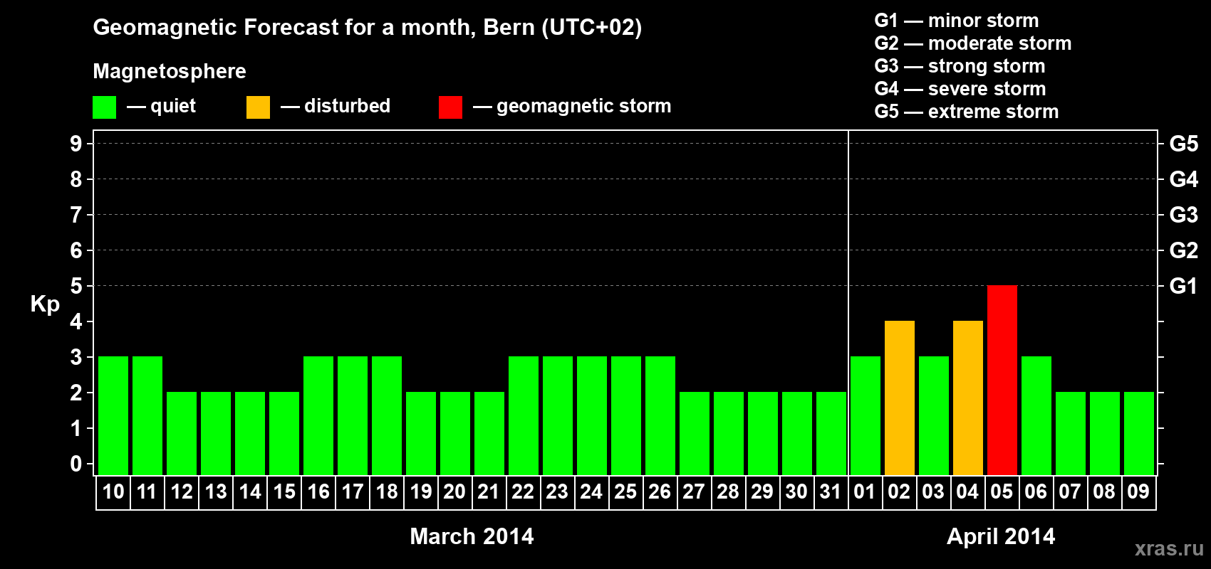 Forecast of the daily maximal value of geomagnetic index Kp for <b>1 month</b> (31 days) <b>from Mar 10, 2014 to Apr 09, 2014</b>