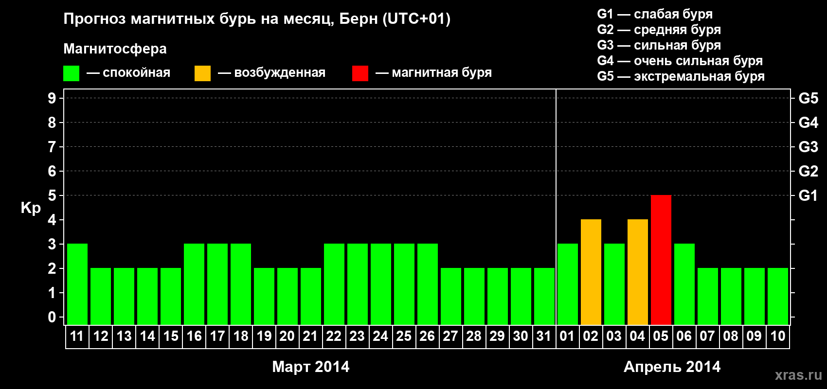 Прогноз максимального суточного геомагнитного индекса Kp на <b>1 месяц</b> (31 день) <b>с 11 марта по 10 апреля 2014 г</b>