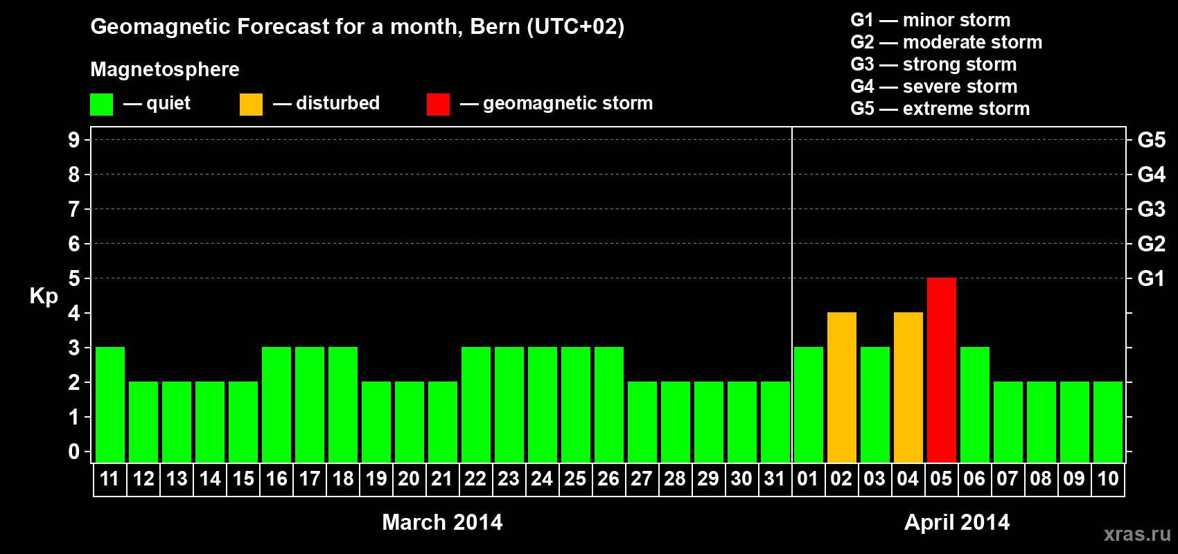 Forecast of the daily maximal value of geomagnetic index Kp for <b>1 month</b> (31 days) <b>from Mar 11, 2014 to Apr 10, 2014</b>