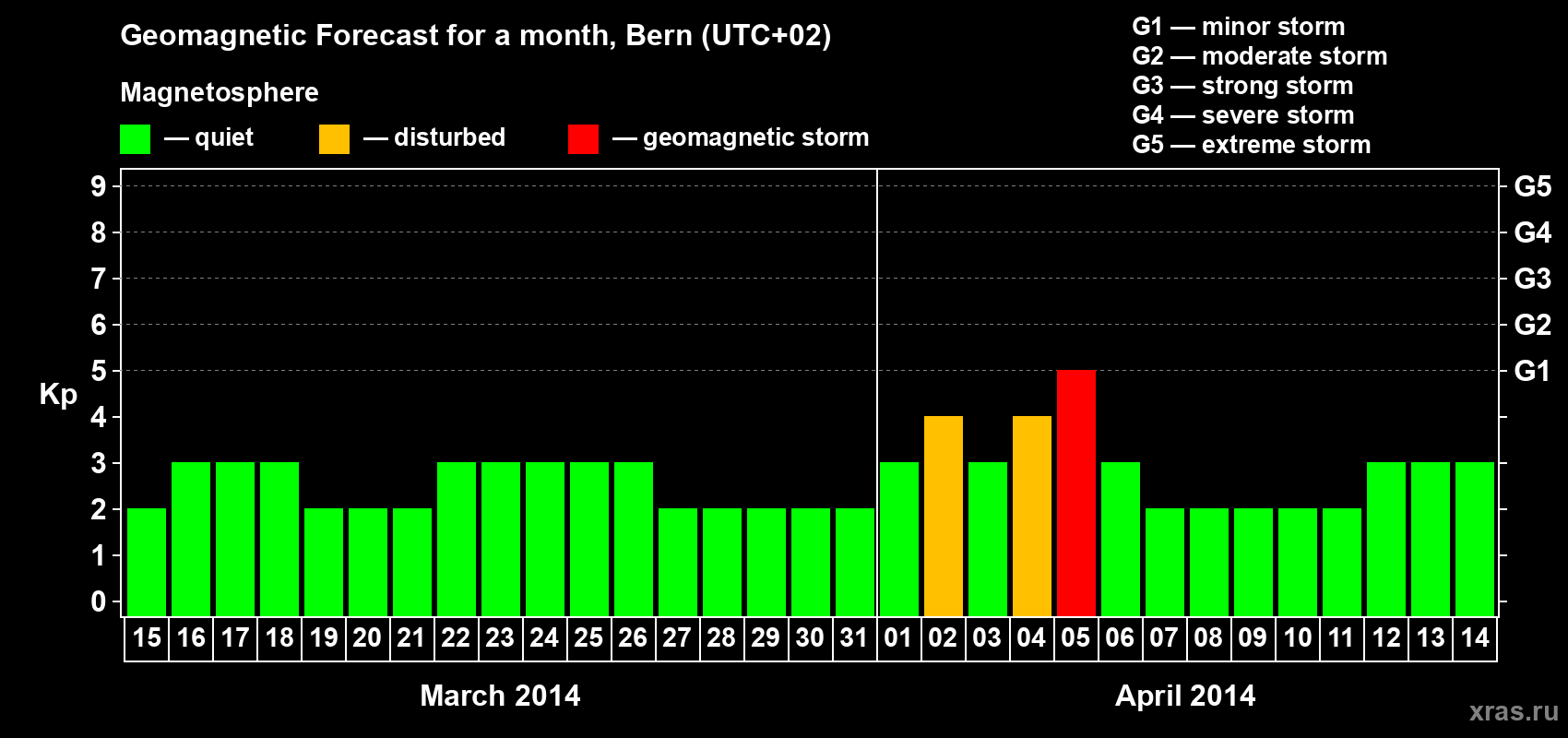 Forecast of the daily maximal value of geomagnetic index Kp for <b>1 month</b> (31 days) <b>from Mar 15, 2014 to Apr 14, 2014</b>