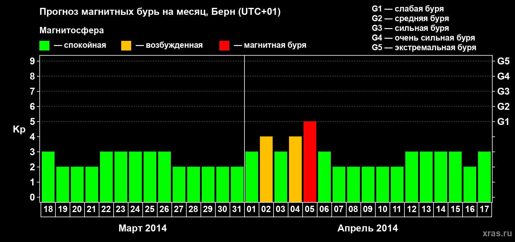 Прогноз максимального суточного геомагнитного индекса Kp на <b>1 месяц</b> (31 день) <b>с 18 марта по 17 апреля 2014 г</b>