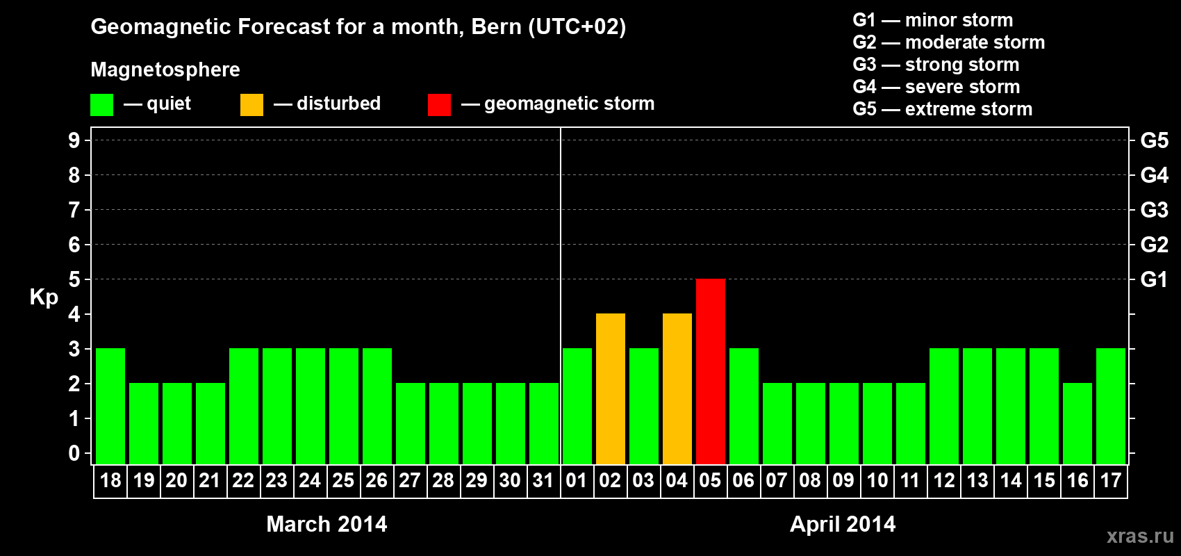 Forecast of the daily maximal value of geomagnetic index Kp for <b>1 month</b> (31 days) <b>from Mar 18, 2014 to Apr 17, 2014</b>