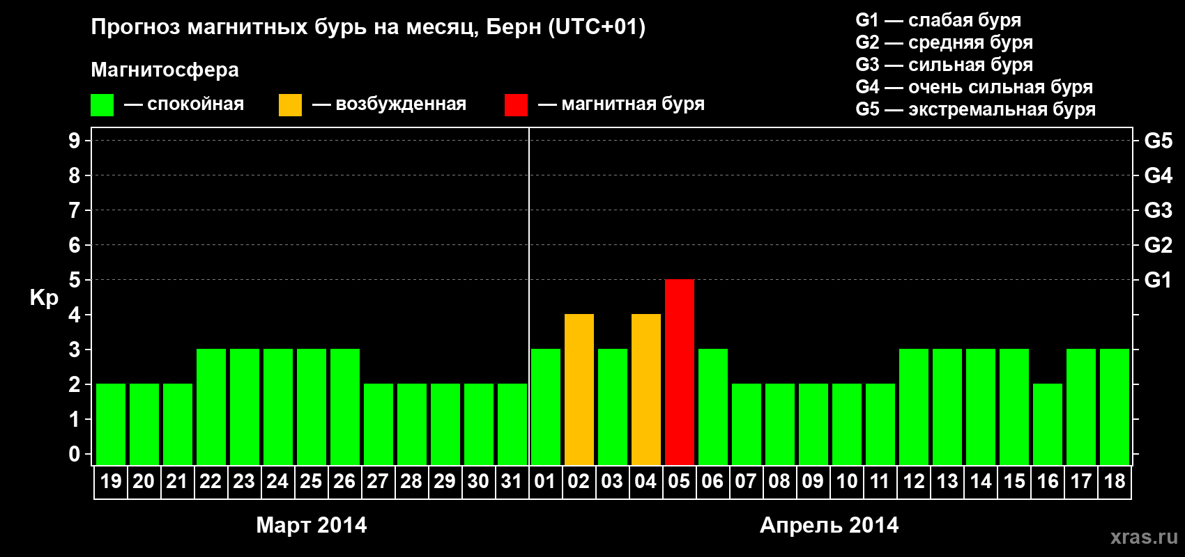 Прогноз максимального суточного геомагнитного индекса Kp на <b>1 месяц</b> (31 день) <b>с 19 марта по 18 апреля 2014 г</b>