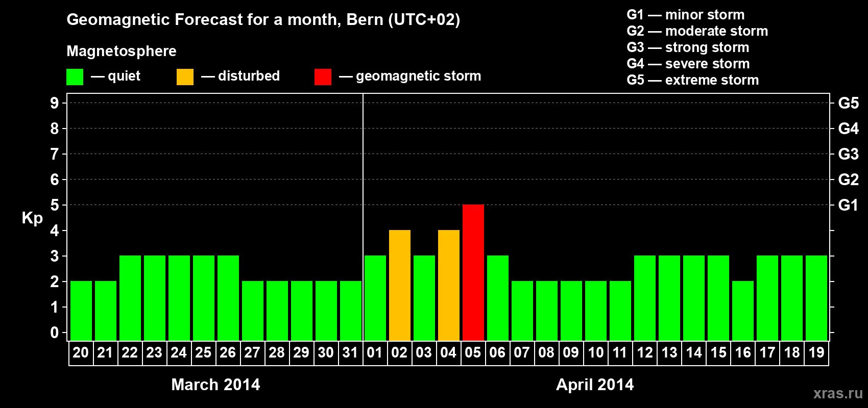 Forecast of the daily maximal value of geomagnetic index Kp for <b>1 month</b> (31 days) <b>from Mar 20, 2014 to Apr 19, 2014</b>