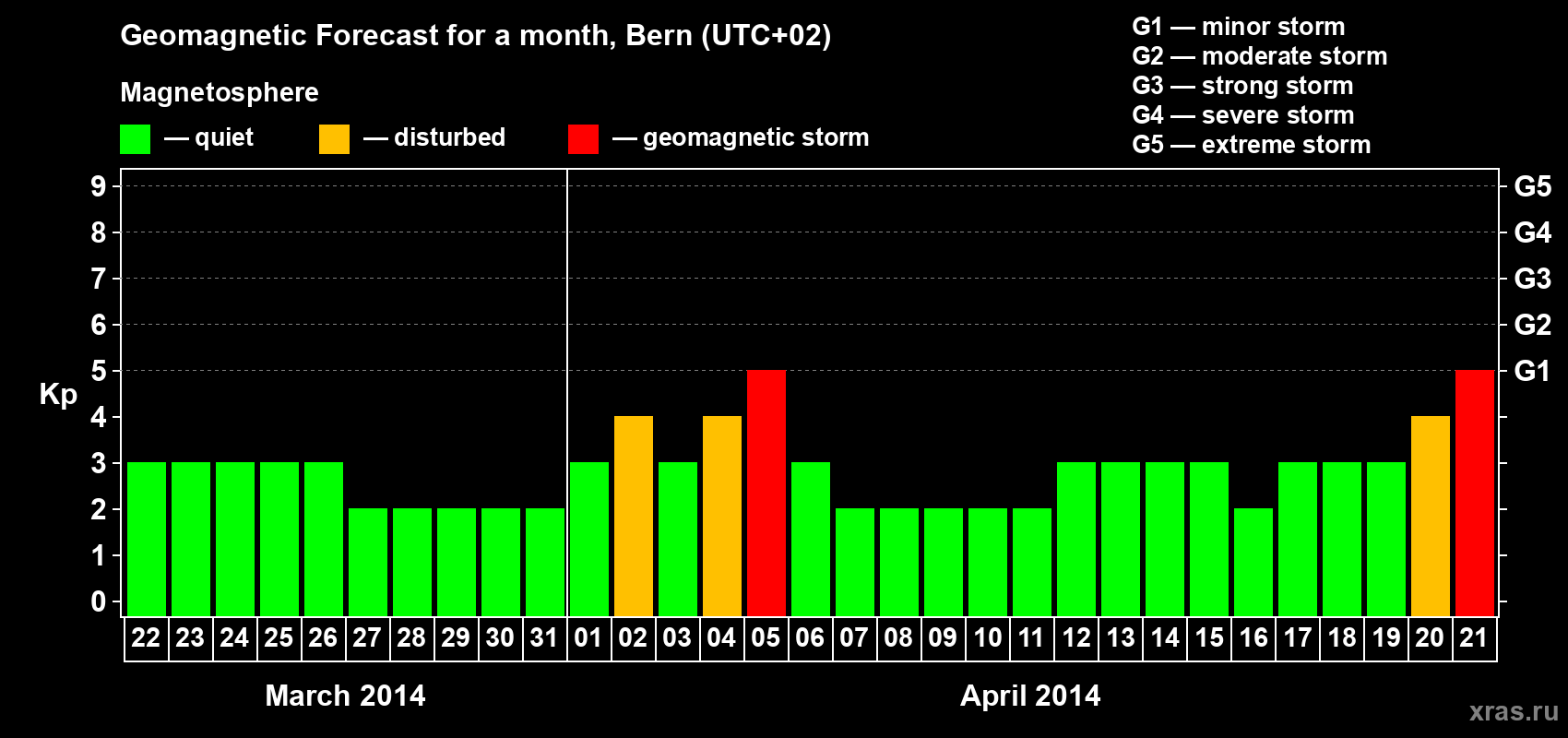 Forecast of the daily maximal value of geomagnetic index Kp for <b>1 month</b> (31 days) <b>from Mar 22, 2014 to Apr 21, 2014</b>